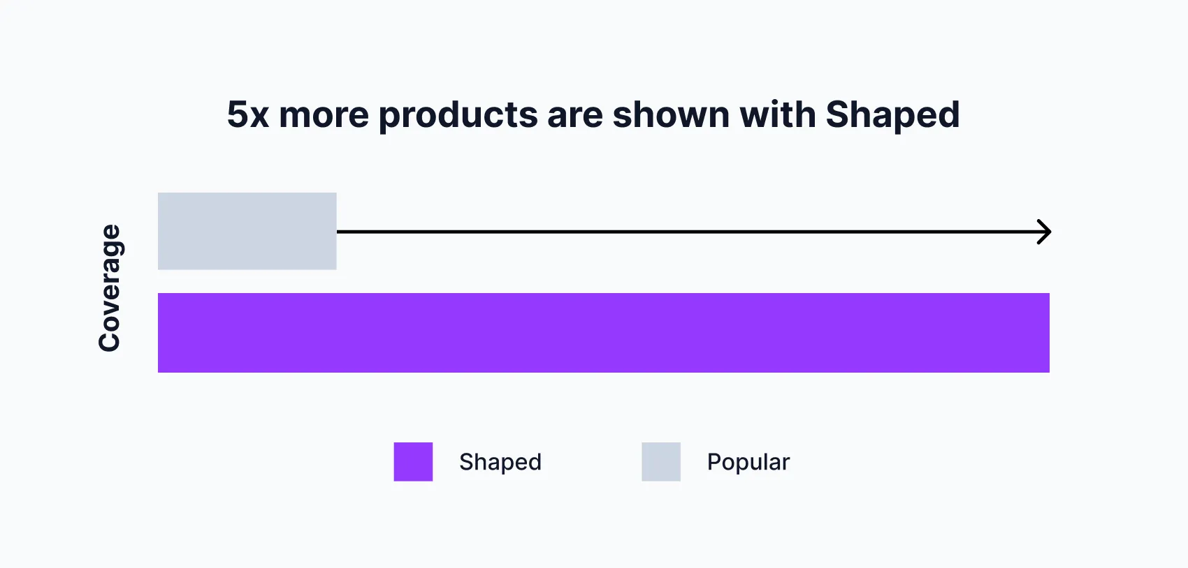 diagram describing how Shaped expanded the coverage of products with personalization for Brandazine