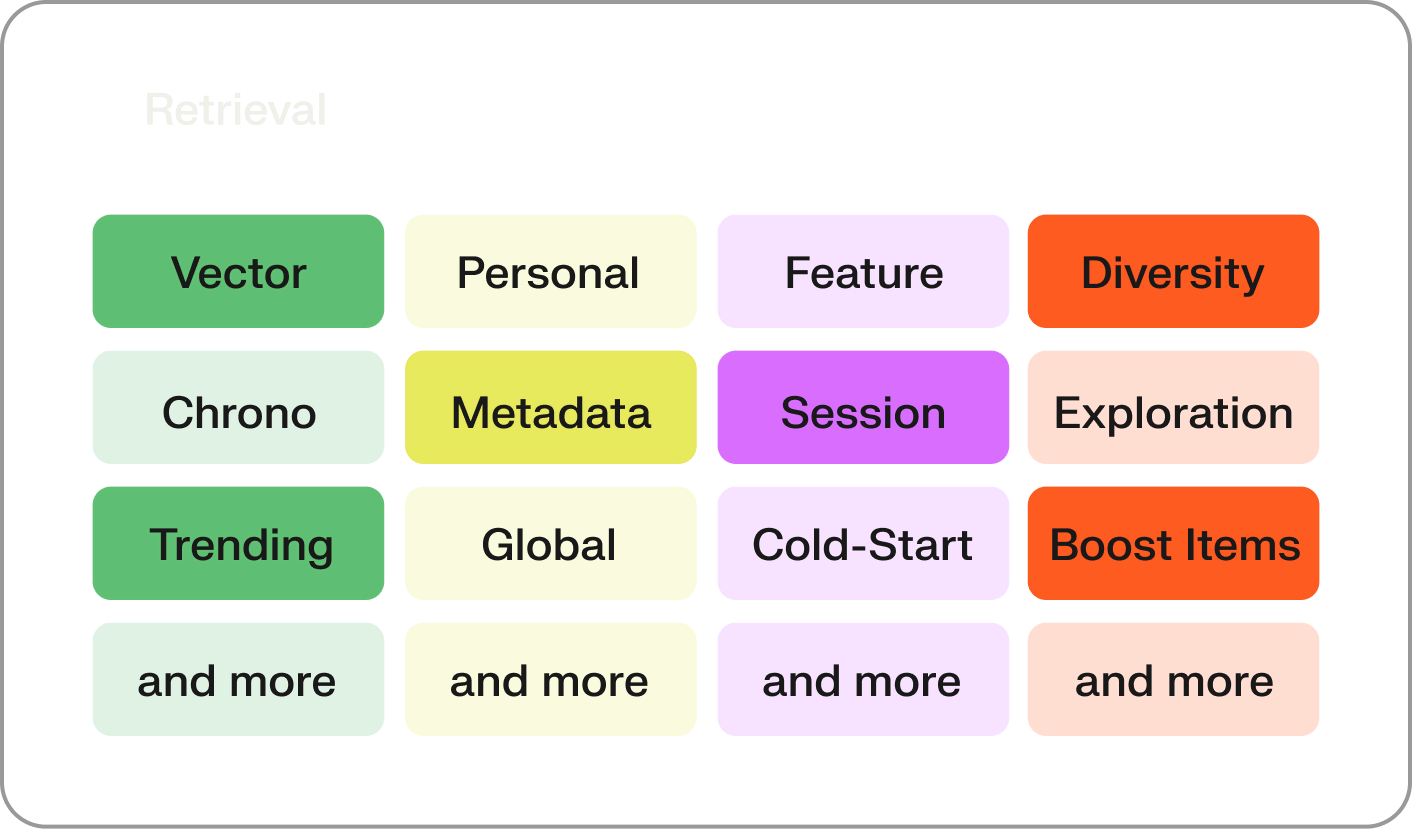 diagram describing 'Build and experiment with ranking and retrieval components for any use case' feature
